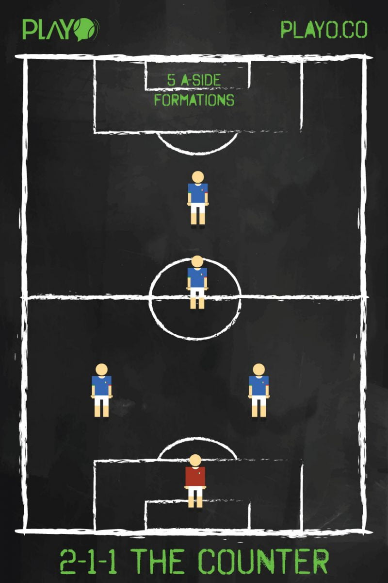 The Counter(2-1-1) , 5 a-side football formations