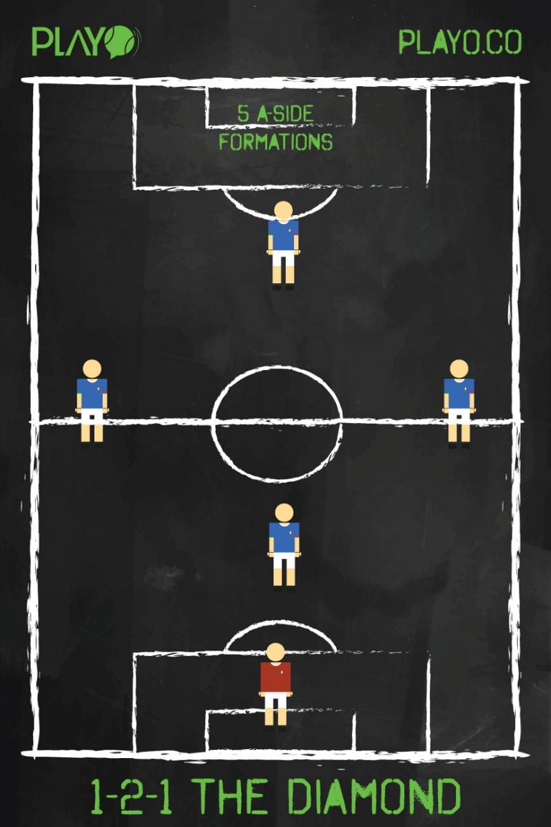 The Diamond(1-2-1) - 5 a-side football formations