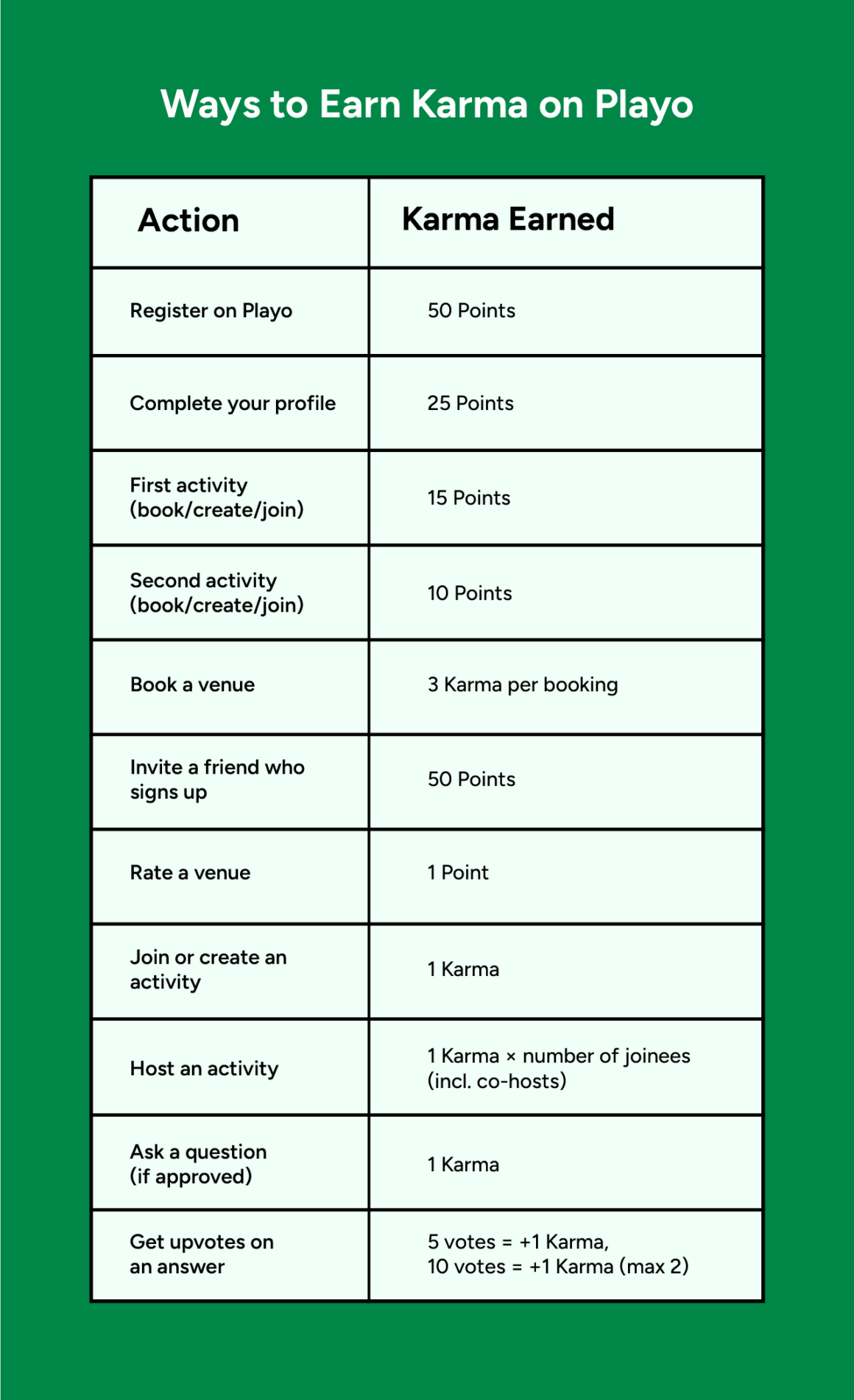 Table listing ways to earn Karma on the Playo app, showing actions like registering, completing profile, booking a venue, inviting friends, and hosting or joining activities along with corresponding Karma points.