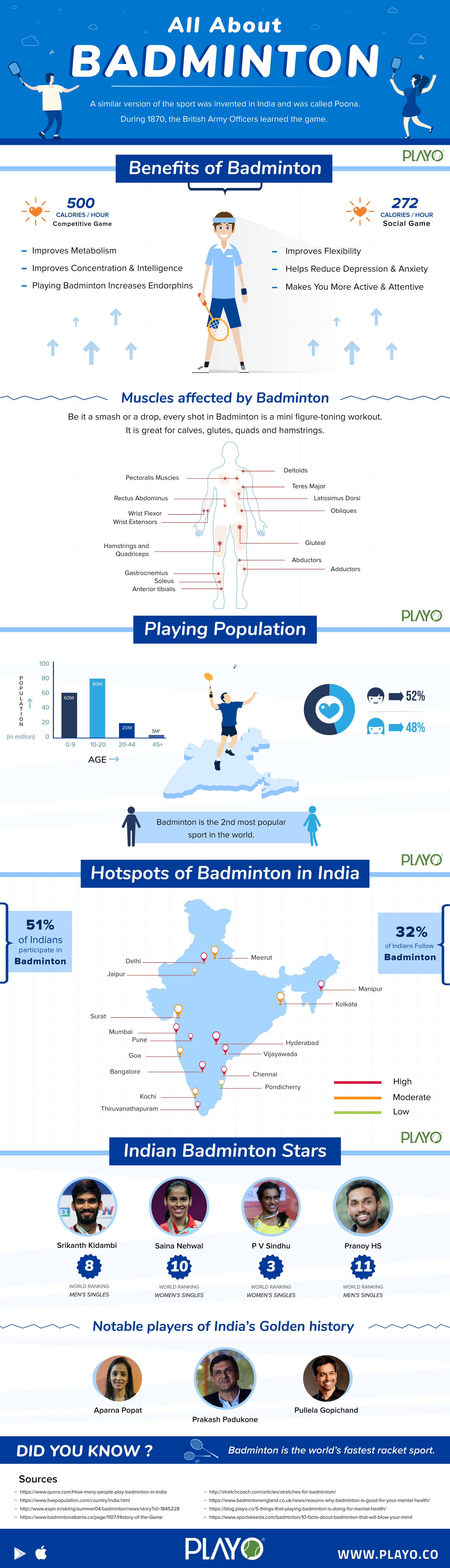 Playo's infographic Badminton.