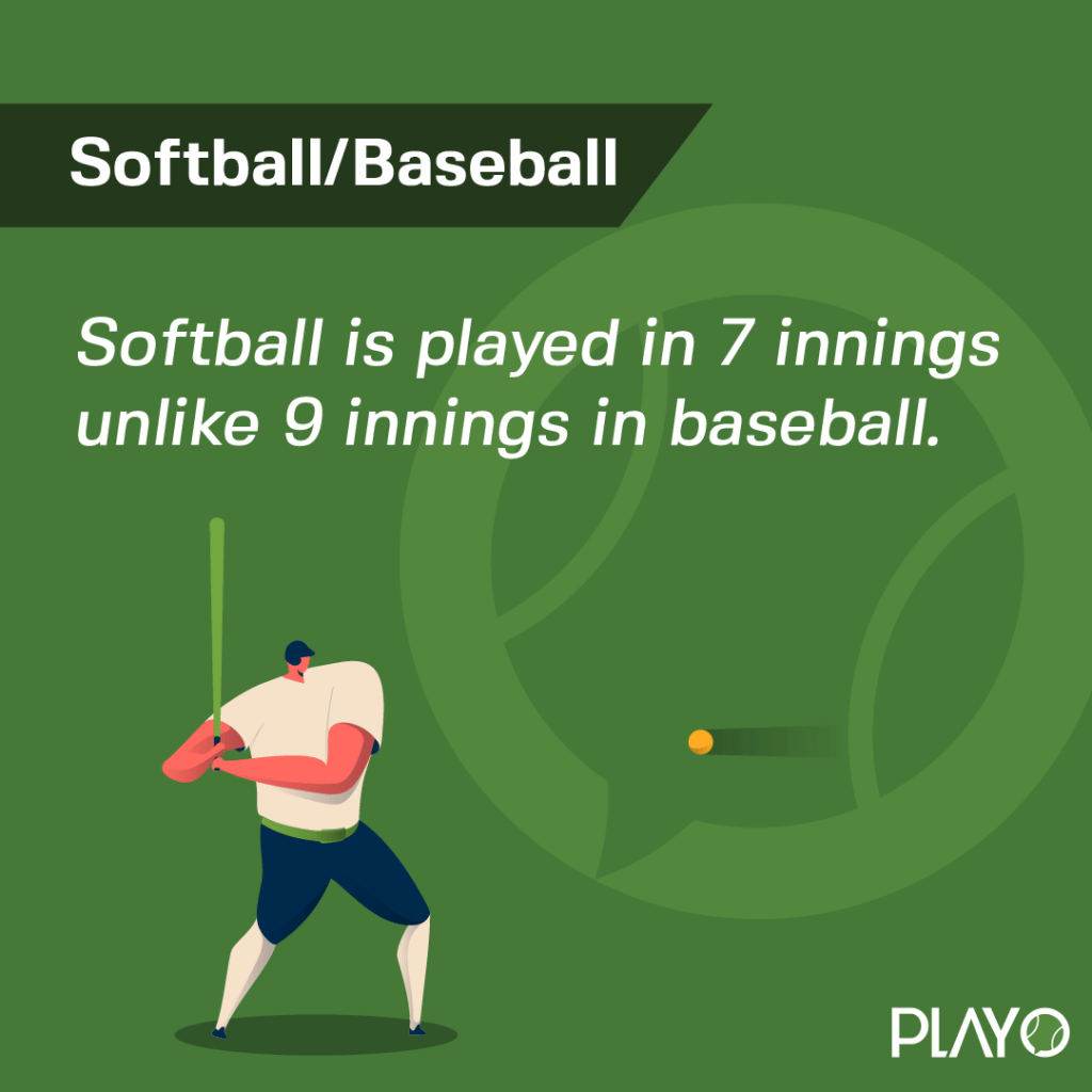 Softball is played in 7 innings unlike 9 innings in baseball.