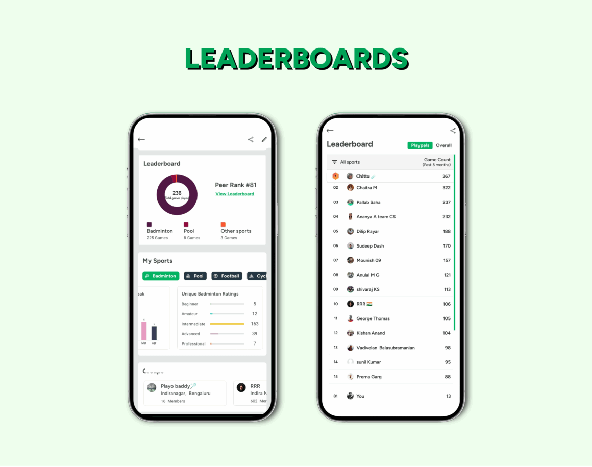 Two mobile screens showing the Playo leaderboard. The left screen displays total games played by sport and user rank, while the right screen shows a list of top players ranked by games played.