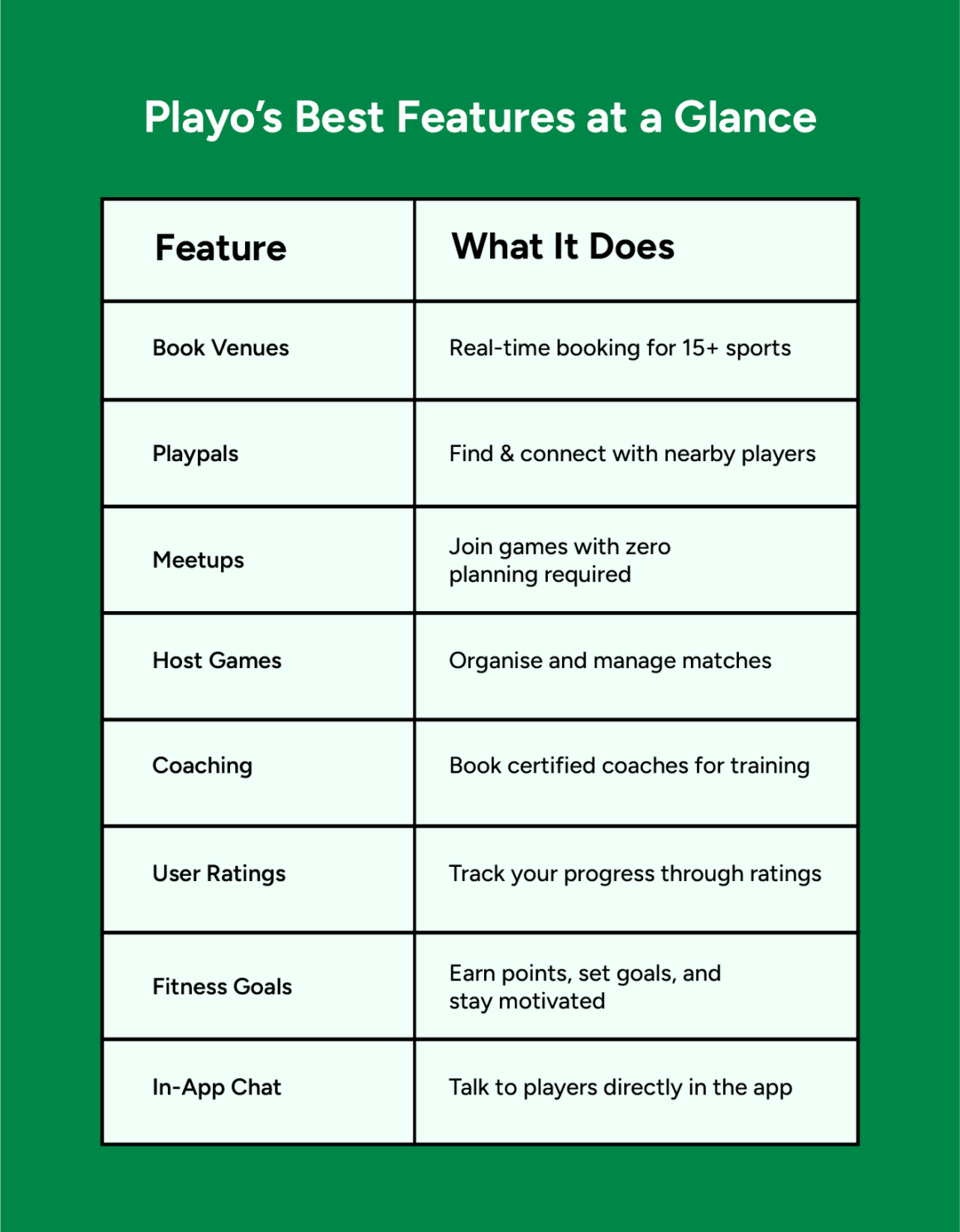 Table showing Playo's best features including: Book Venues, Playpals, Meetups, Host Games, Coaching, User Ratings, Fitness Goals, and In-App Chat—along with brief descriptions of what each feature does.