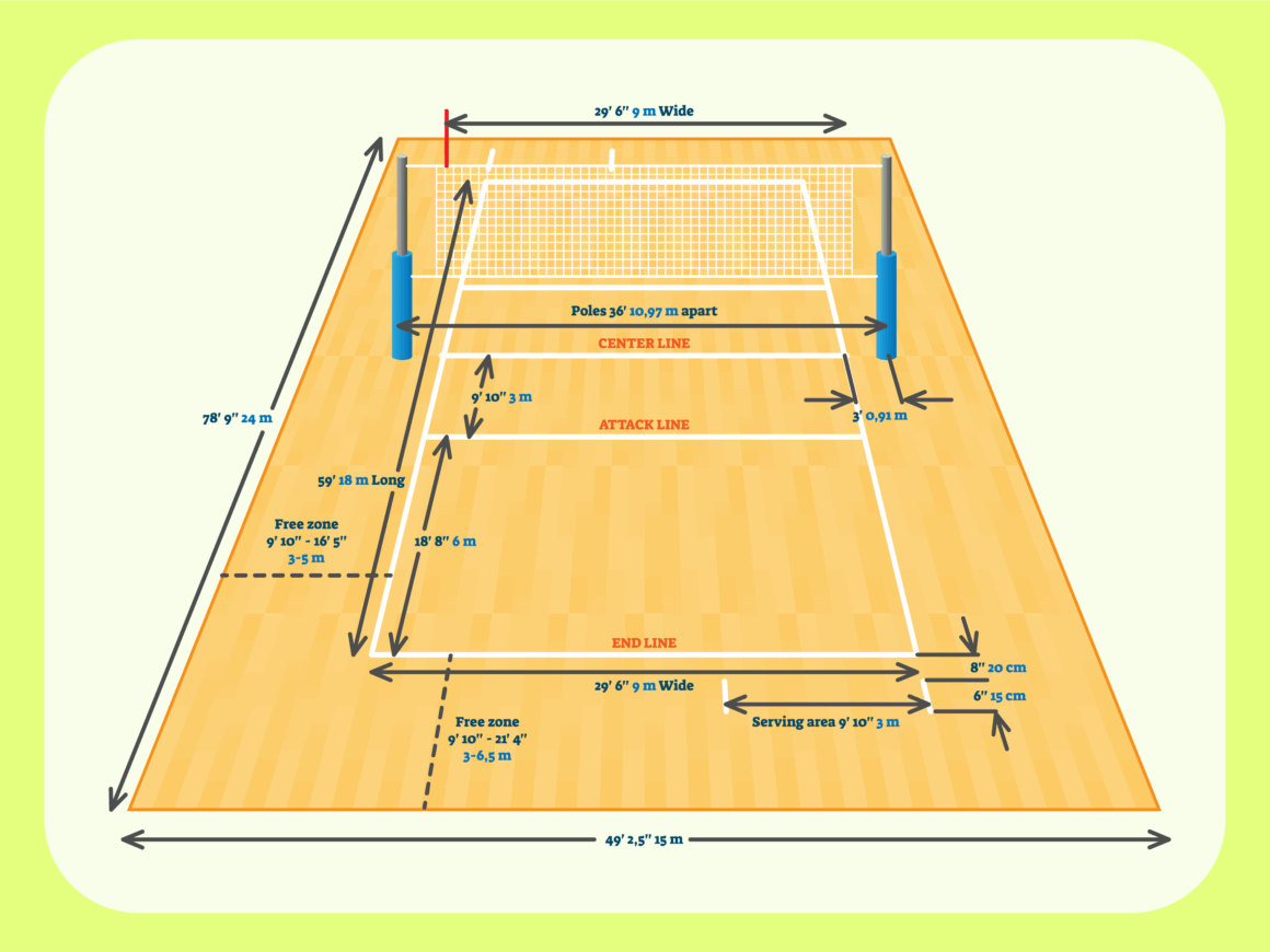 Detailed volleyball court diagram displaying all measurements, including court length, width, attack line, serving area, free zone, and net pole distance.
