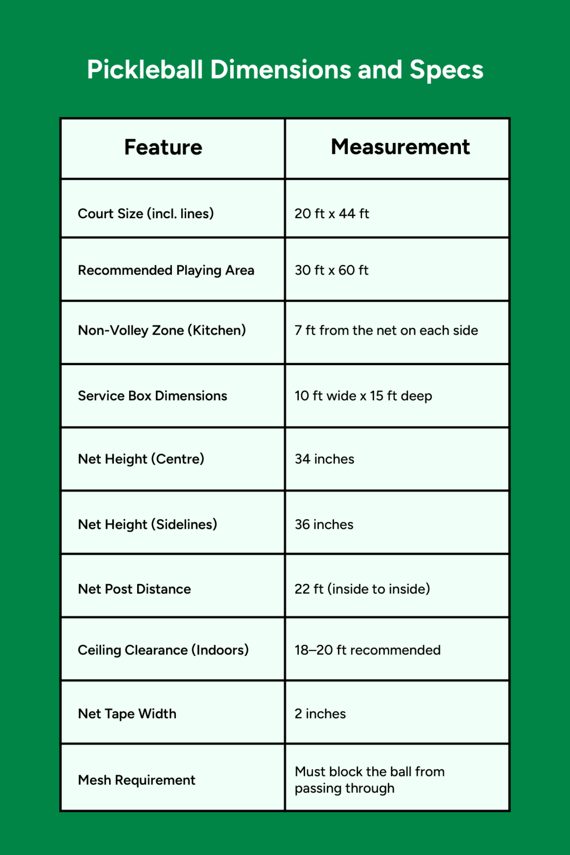 Table listing official pickleball dimensions and specifications, including court size, net height, service box, and clearance.