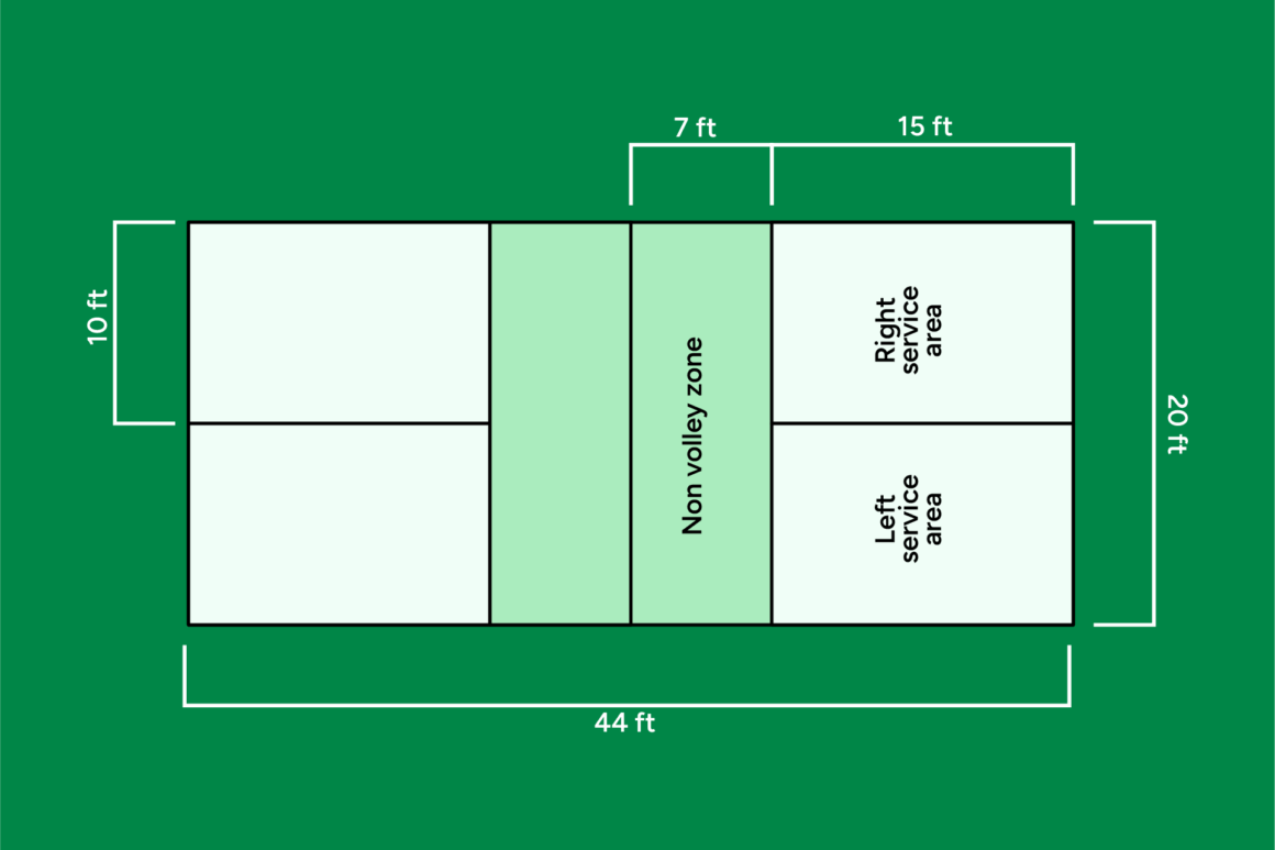 Pickleball court layout with labeled zones and dimensions: 44 ft long, 20 ft wide, with a 7 ft non-volley zone and service areas.