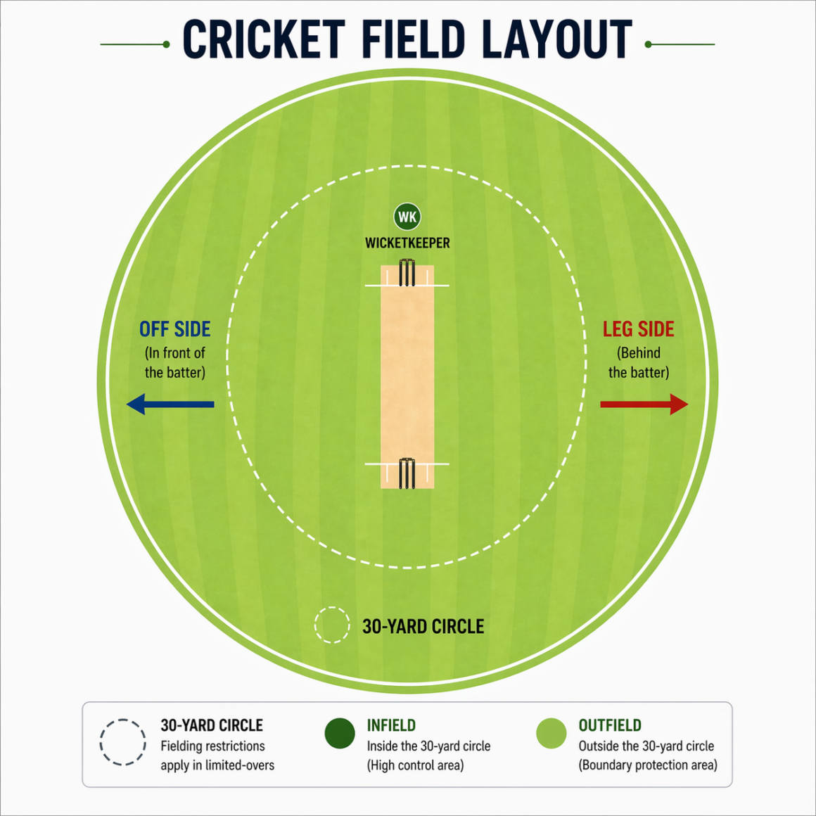 Cricket Field Layout